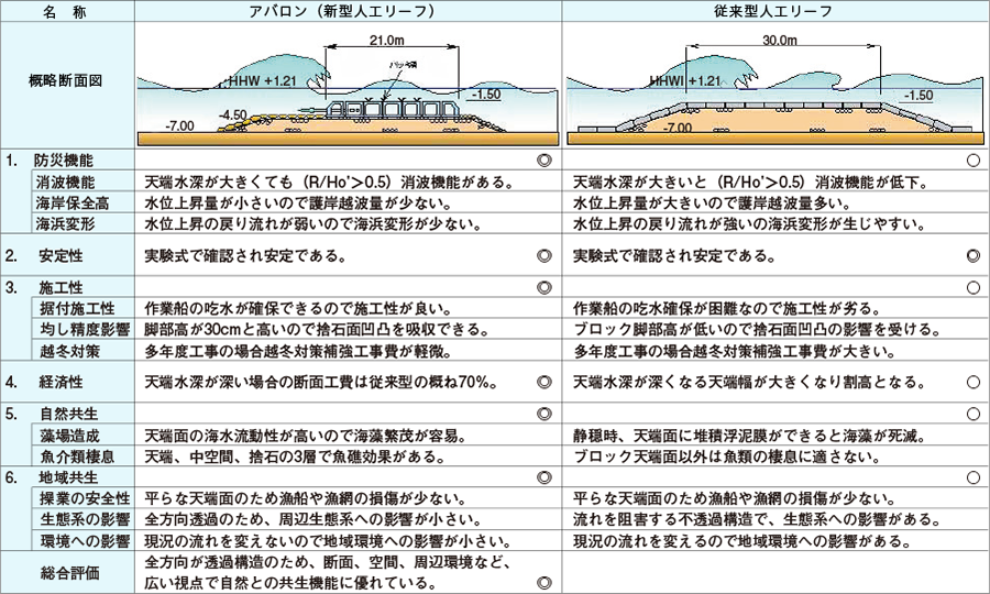 新型人工リーフと従来型人工リーフとの比較