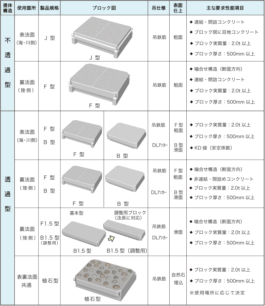 TSブロック 性能区分表