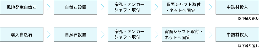 アンカービオストーン施工方法-現場製作仕様